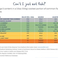 Fish Omega 3 Chart