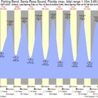 Fishing Tide Charts Florida