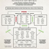 Fit For Life Food Bining Chart