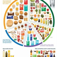 Five Food Groups Chart Australia