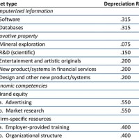 Fixed Ets Depreciation Rate Chart 2022