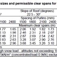 Flat Roof Joist Span Chart