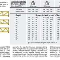 Flat Roof Truss Span Chart