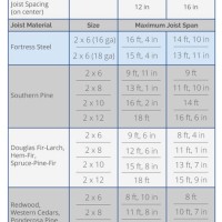 Floor Joist Span Chart For Decks