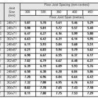 Floor Joist Span Chart Uk