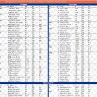 Florida Gators Depth Chart Texas A M