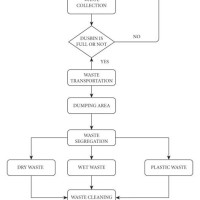 Flow Chart Diagram Waste Management