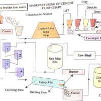 Flow Chart For Dry Process Of Cement Manufacturing