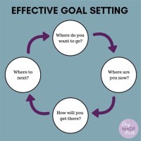 Flow Chart For Goal Setting