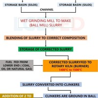 Flow Chart For Wet Process Of Cement Manufacturing
