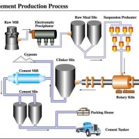 Flow Chart Of Dry And Wet Process Cement