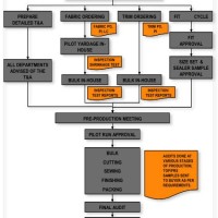 Flow Chart Of Garments Merchandising