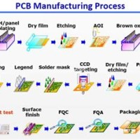 Flow Chart Of Pcb Manufacturing Process