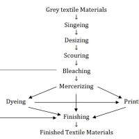 Flow Chart Of Textile Wet Processing Technology