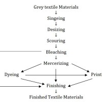 Flow Chart Of Textile Wet Processing