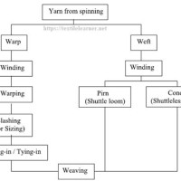 Flow Chart Of Weaving Preparatory Process