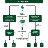 Flow Chart On E Waste Management