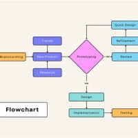 Flow Chart Template Meaning