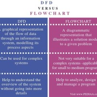 Flow Chart Vs Dfd