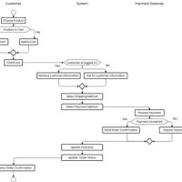 Flowchart Check Out