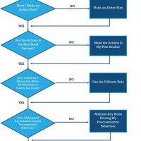 Flowchart Color Rules