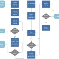 Flowchart Development Process