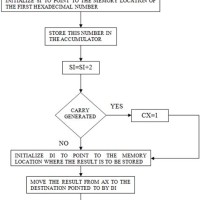 Flowchart For Addition Of Two 16 Bit Numbers In 8086