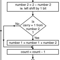 Flowchart For Addition Of Two 8 Bit Numbers Binary