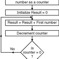 Flowchart For Addition Of Two 8 Bit Numbers In 8051