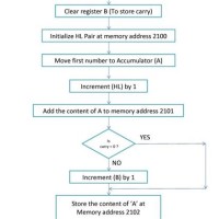 Flowchart For Addition Of Two 8 Bit Numbers In 8085