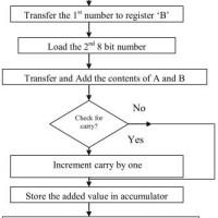 Flowchart For Addition Of Two Numbers In Microprocessor