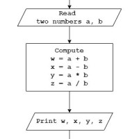 Flowchart For Addition Subtraction Multiplication Division Of Two Numbers