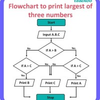 Flowchart In Numbers