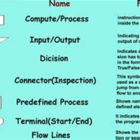 Flowchart Symbols Functions