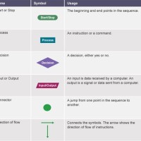 Flowchart Symbols Meanings Bbc Bitesize