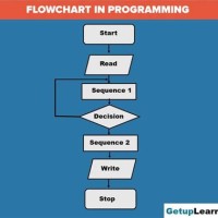 Flowchart Symbols Programming Language