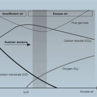 Flue Gas Ysis Chart