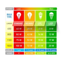 Fluorescent Light Bulb Conversion Chart