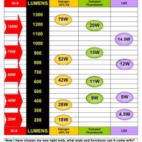 Fluorescent Light Lumens Chart