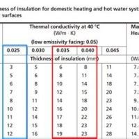 Foamglas Pipe Insulation Thickness Chart