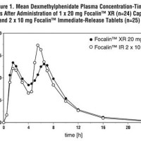 Focalin Xr Dosage Chart