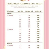 Fondant Icing Amount Chart