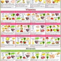 Food And Nutrition Chart