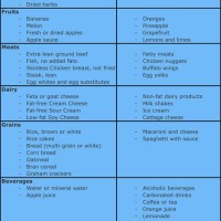 Food Chart For Gerd Patients