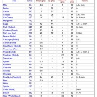 Food Nutrition Chart Uk