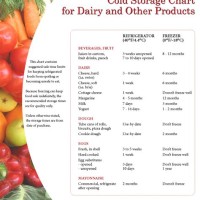 Food Safety Storage Chart