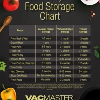 Food Storage Chart