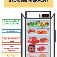 Food Storage Hierarchy Chart