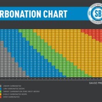 Force Carbonating Beer Chart