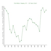 Ford 10 Year Stock Chart